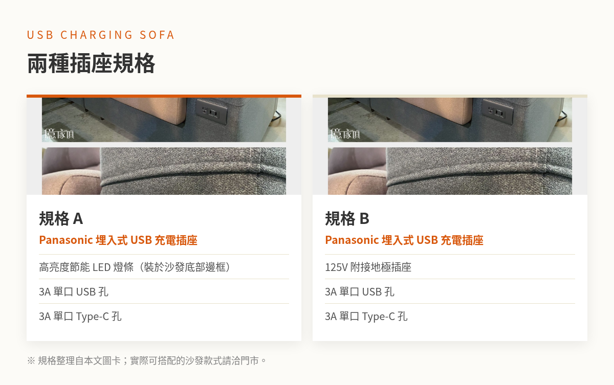USB充電沙發兩種插座規格:LED燈條或125V插座,皆附USB與Type-C孔